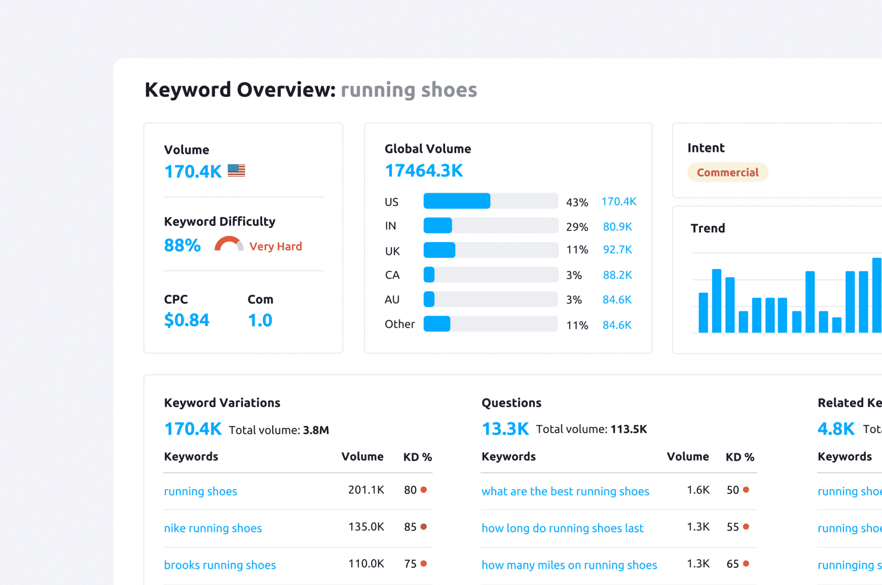 Keyword overview for “running shoes” inside Semrush