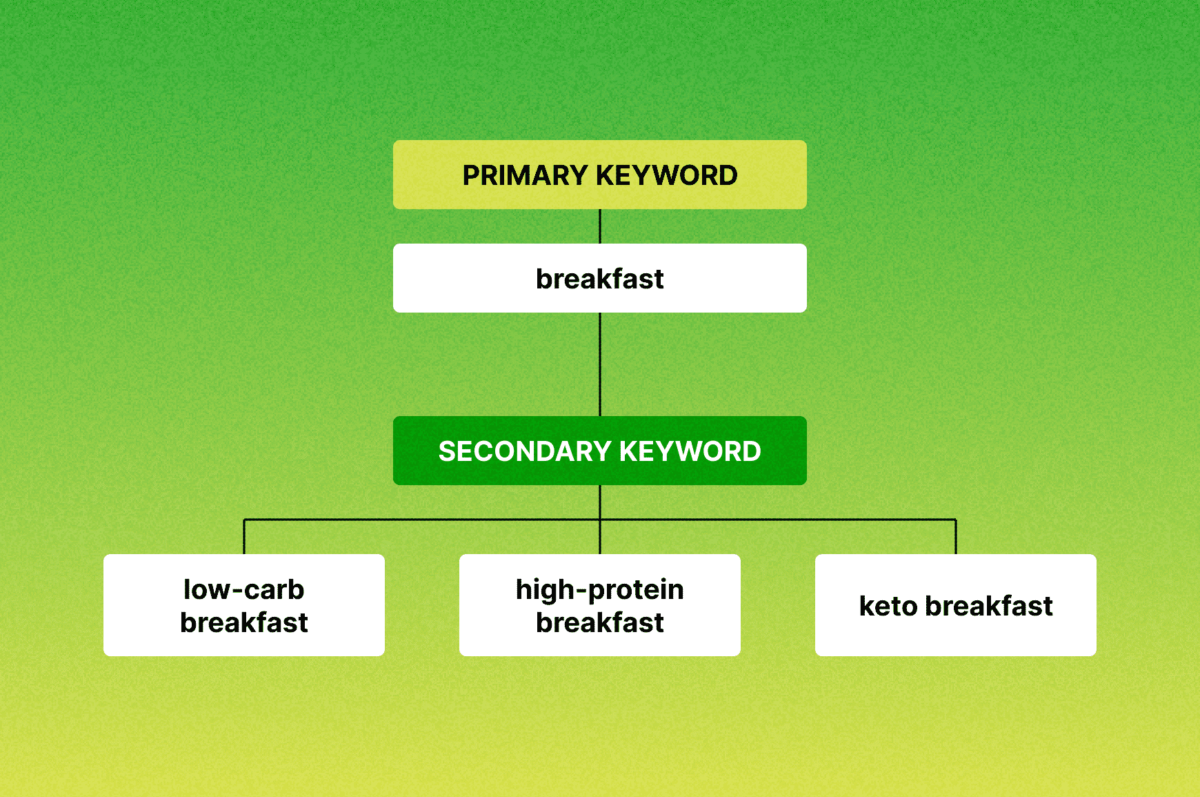 Difference between target and secondary keywords, using “breakfast” as example