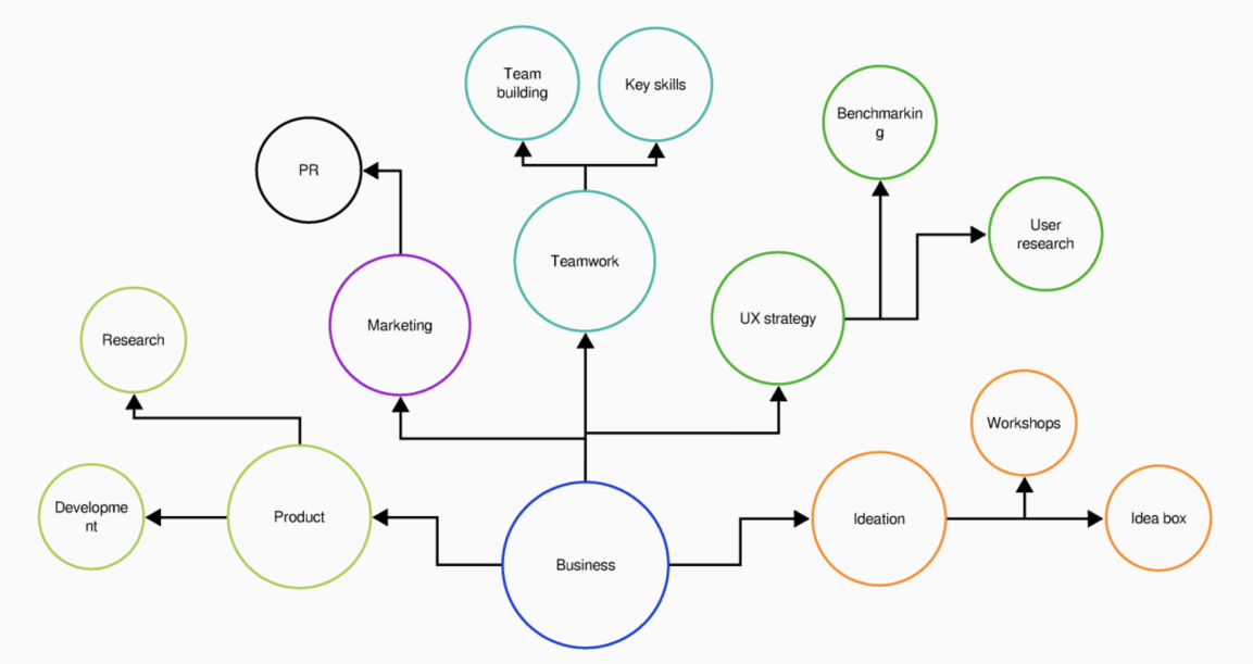 Mindmap diagram