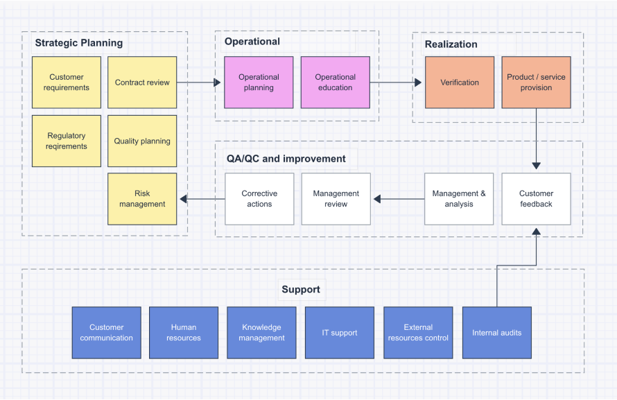 A process map for quality management