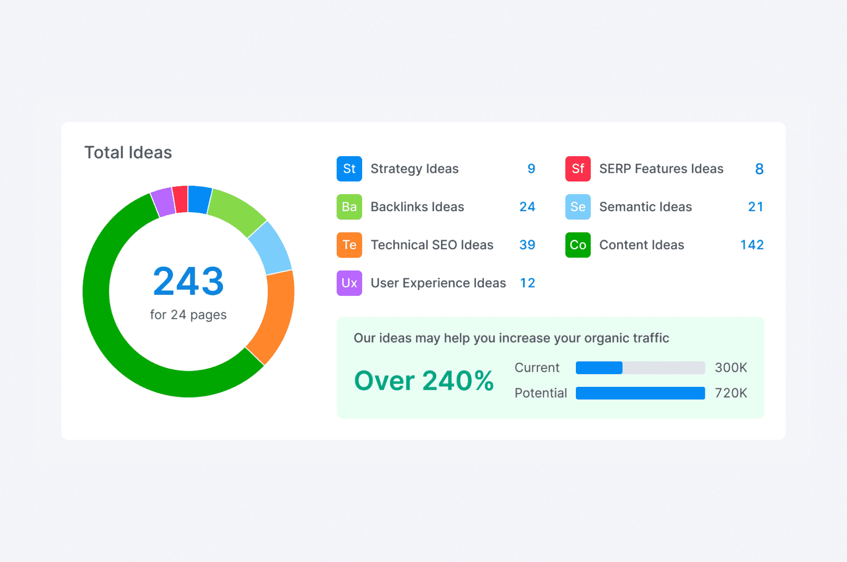 Semrush analysis that shows the number of ideas for improving content on a site