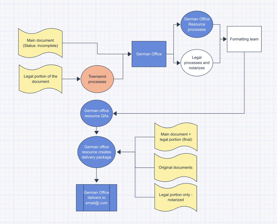 A project management flowchart
