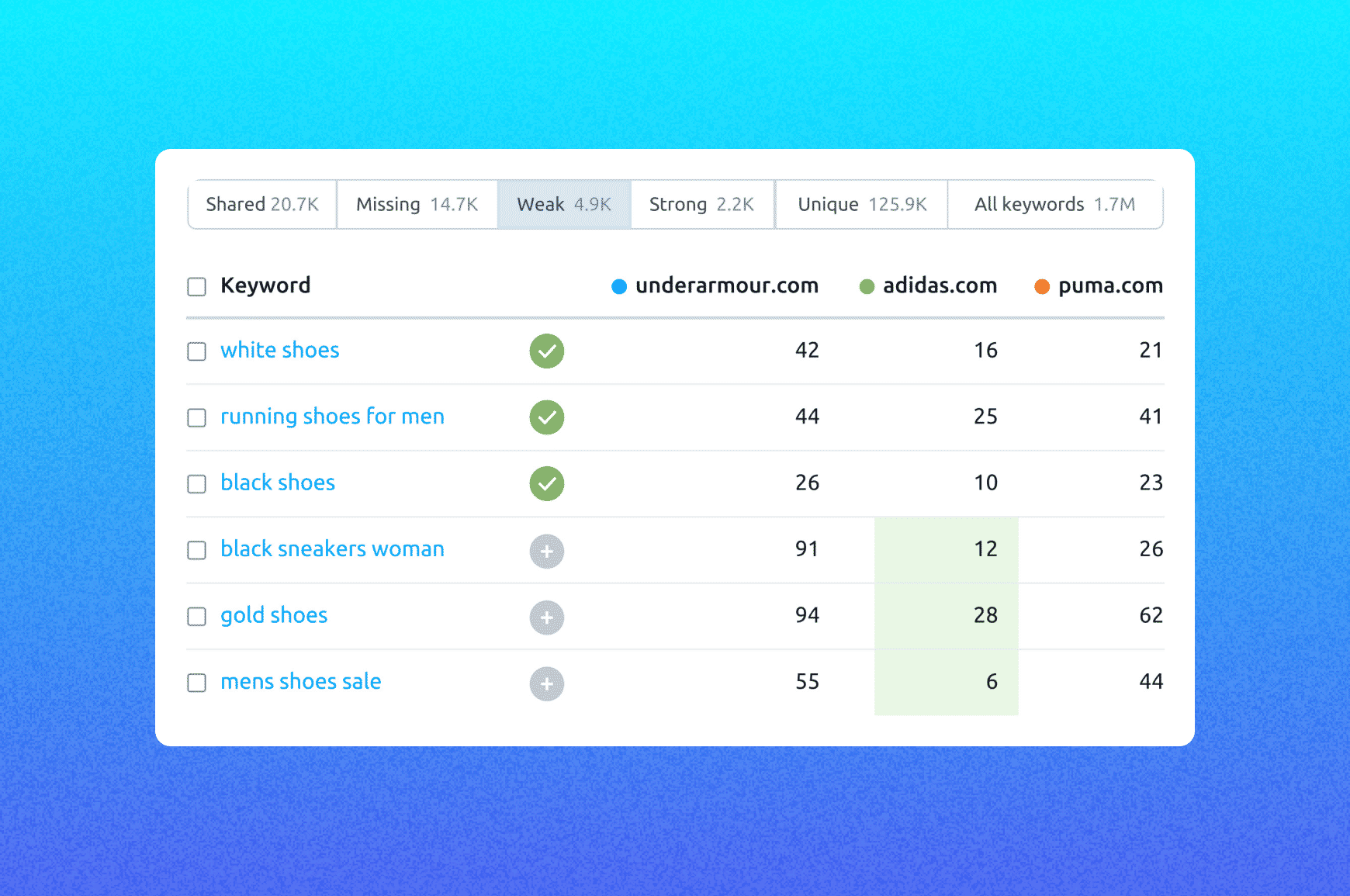Keyword competition analysis for shoes