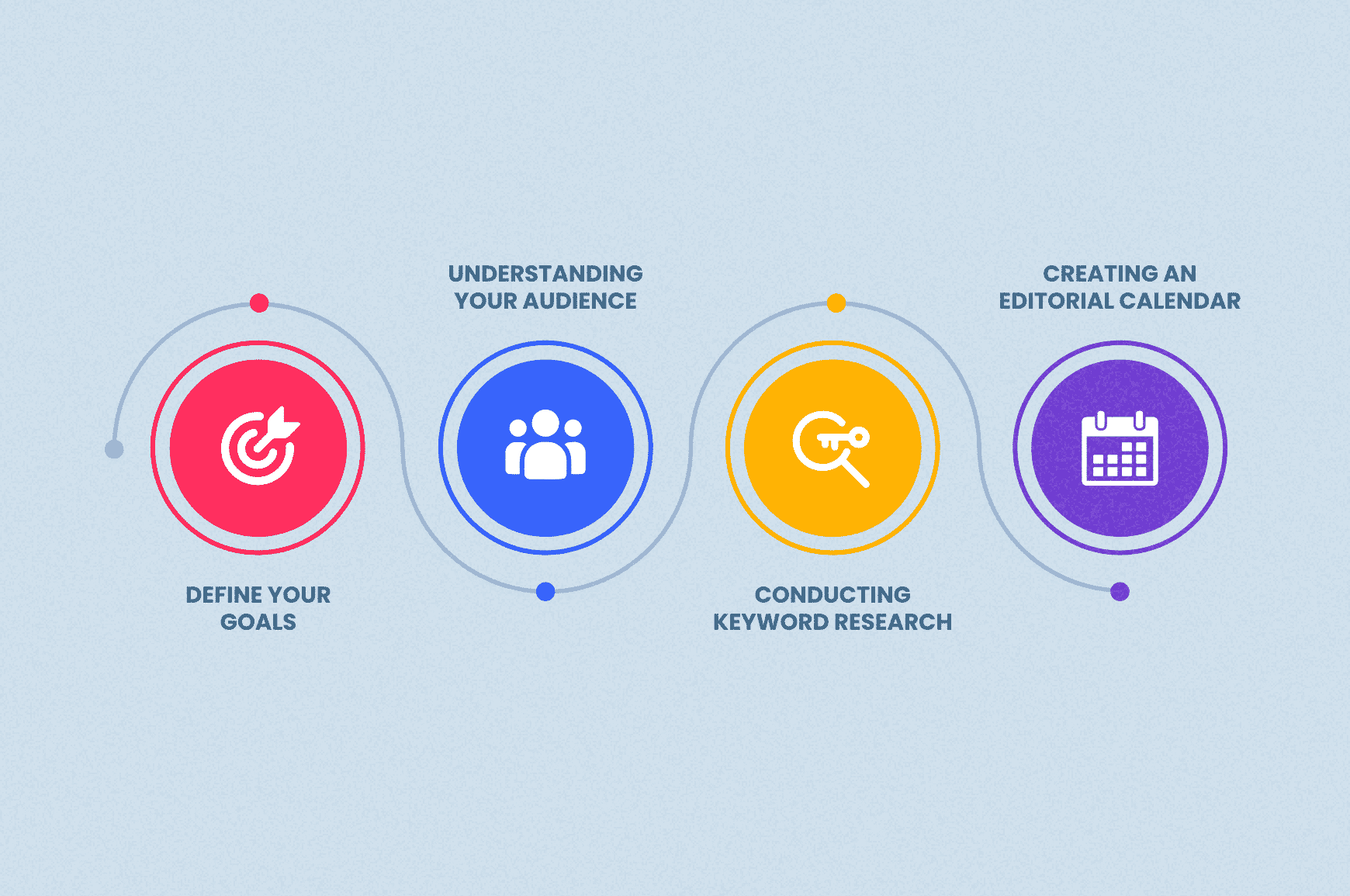 SEO content guidelines; define goal, audience research, keyword research, content calendar