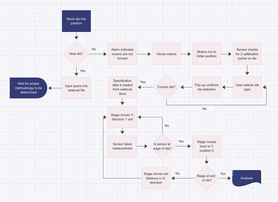 A process map example showing a complex process