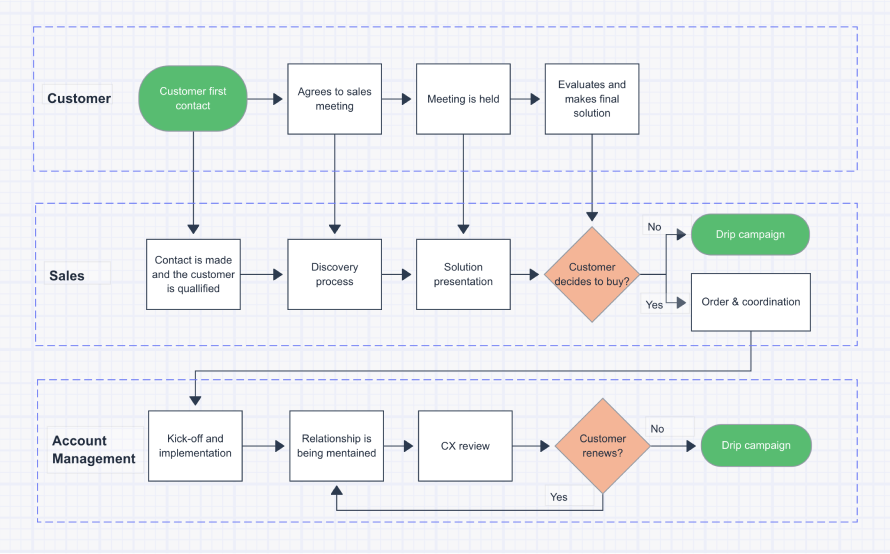 A sales process map
