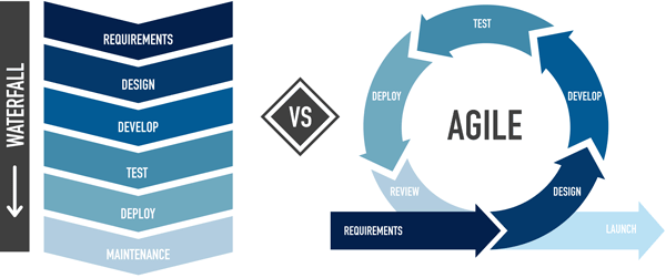 Agile vs waterfall development