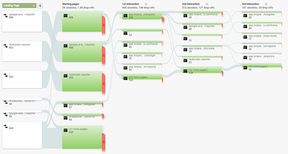 user flow