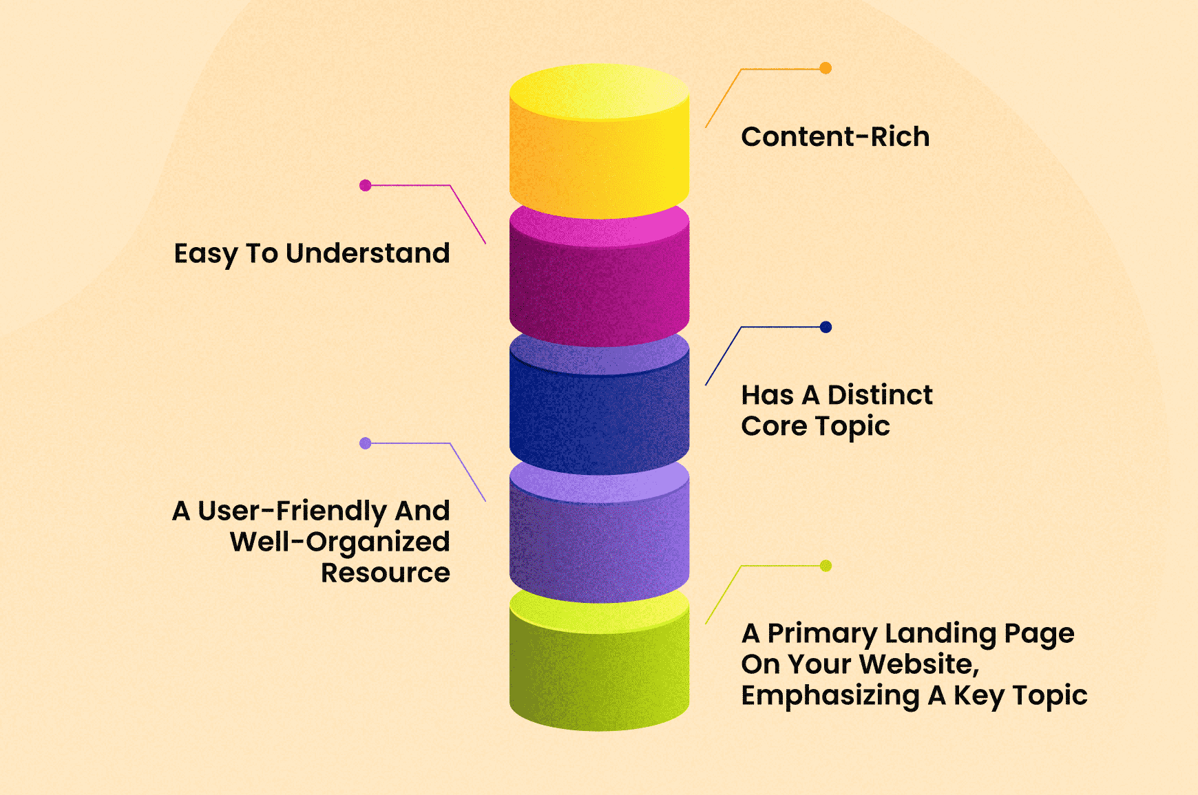 Elements that make a great pillar page like having a distinct topic, being easy to understand and more