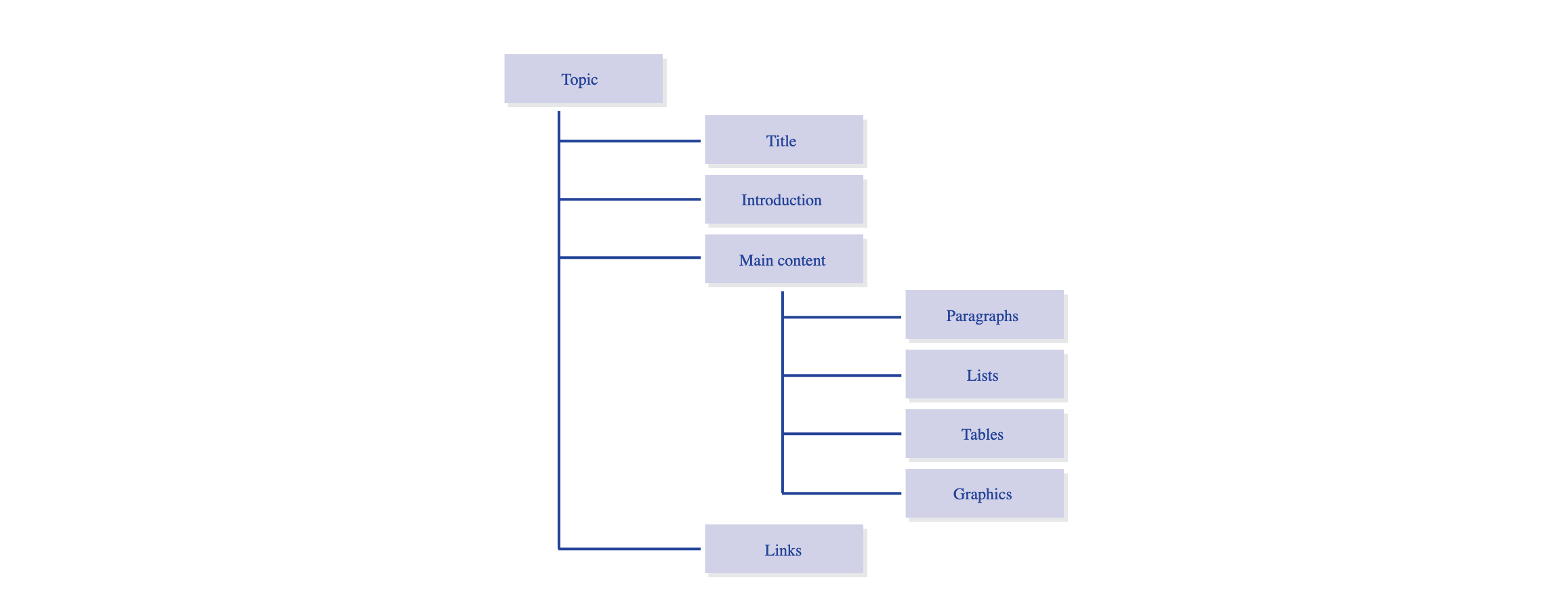 content modeling