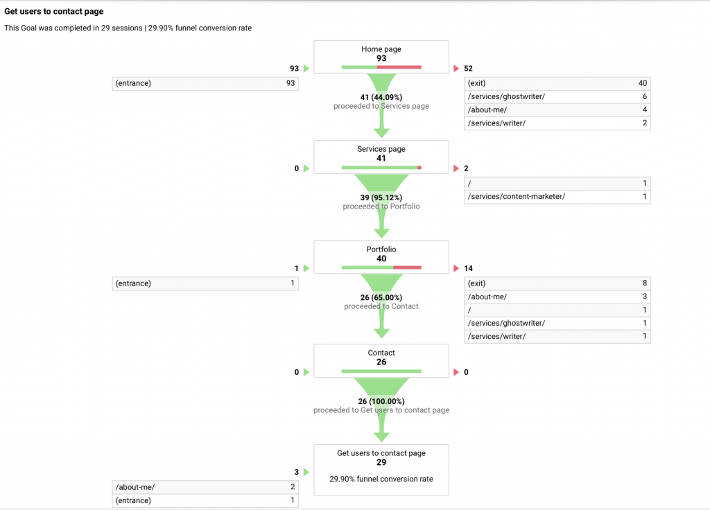 user flow
