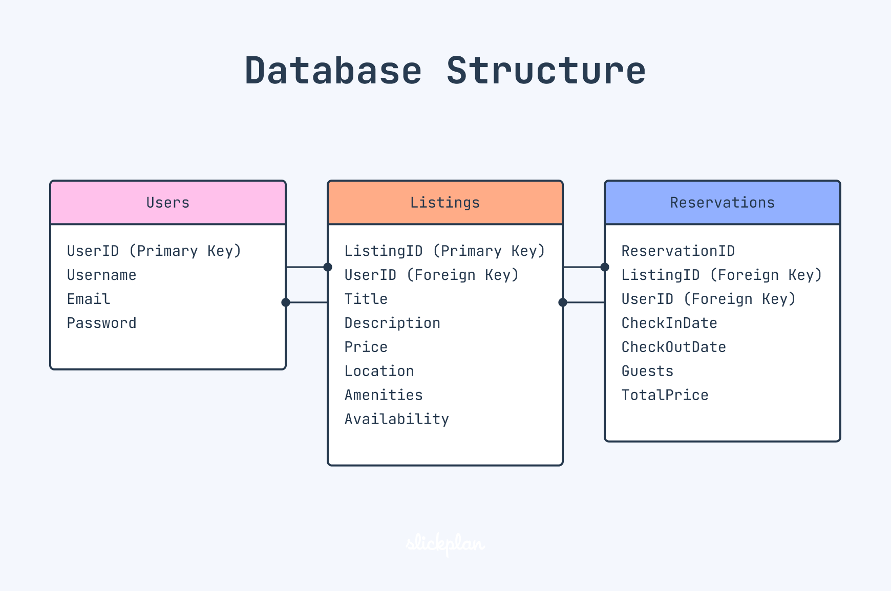 Database website structure
