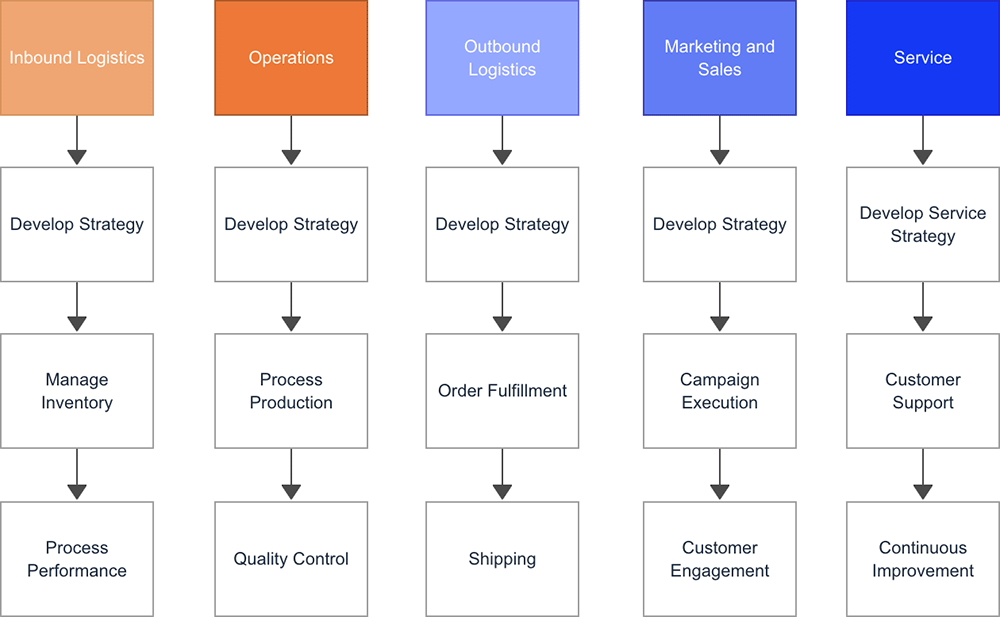 diagram high level process