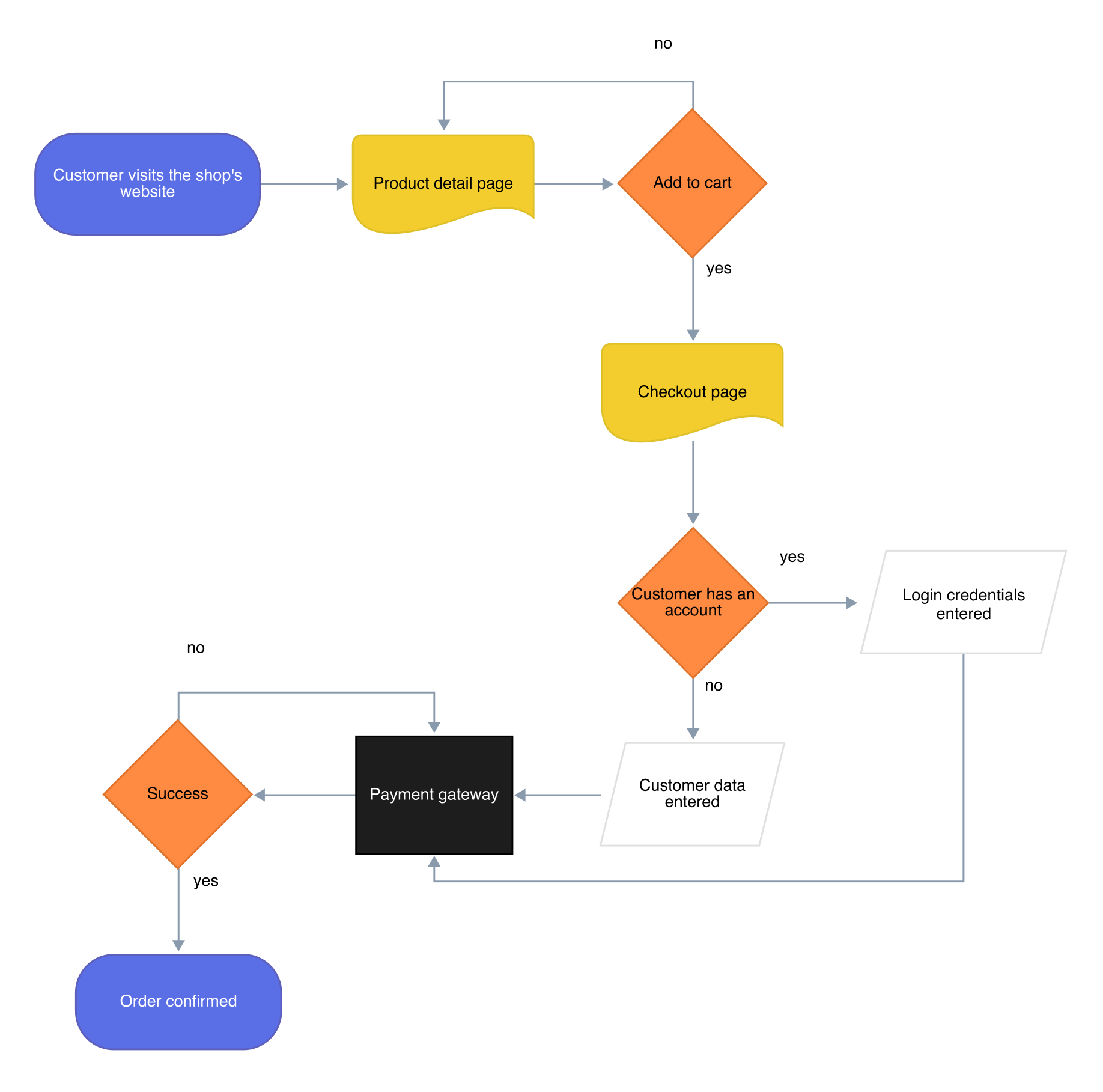 Checkout Process Flow Chart