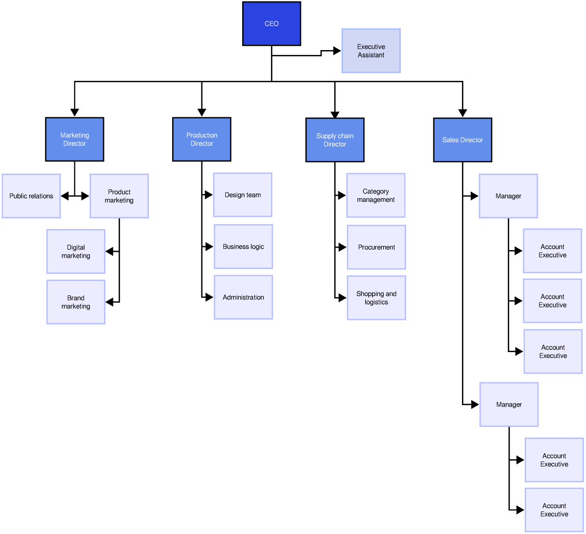 Ecommerce Org Chart