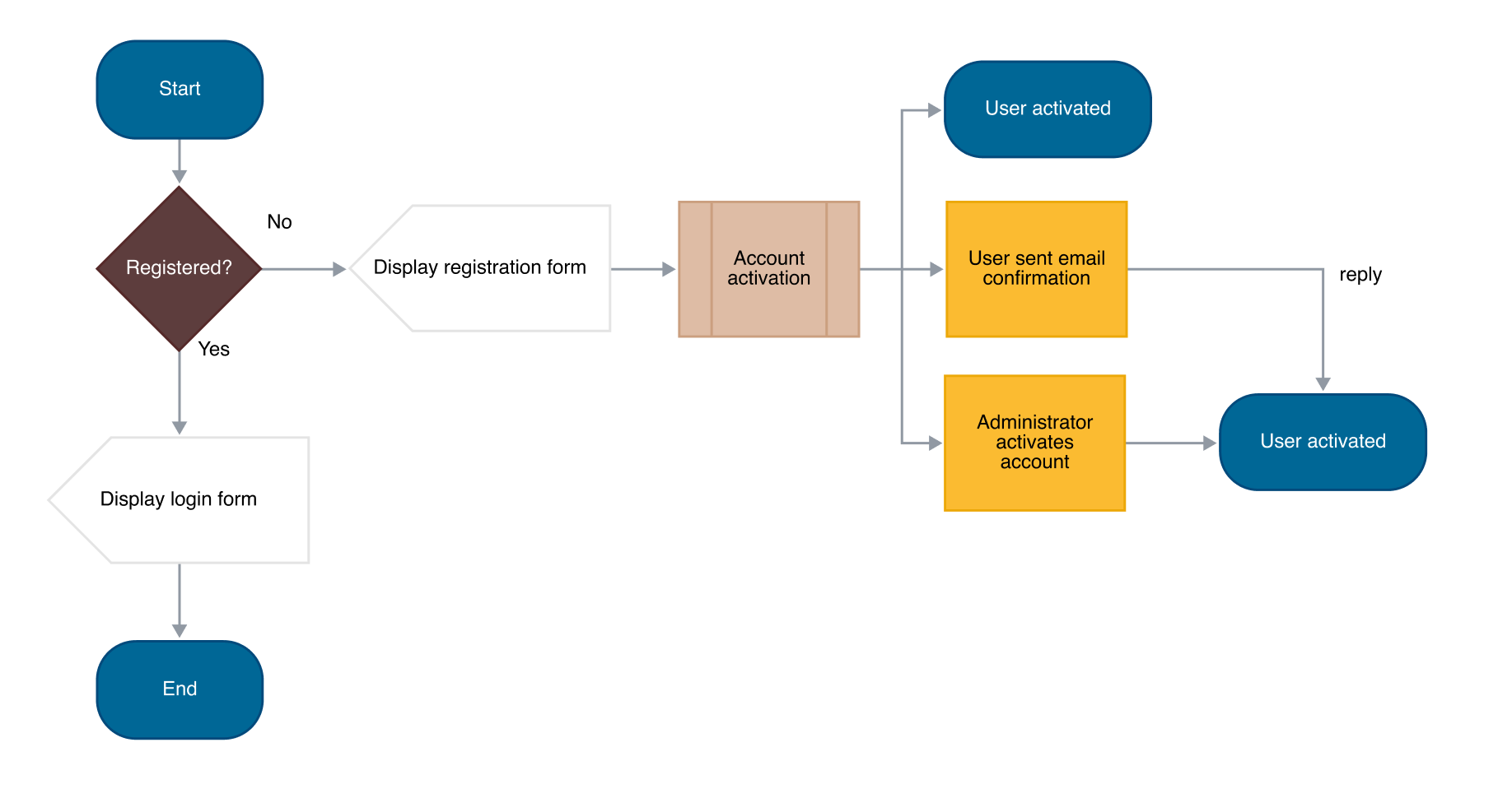 User Flowchart