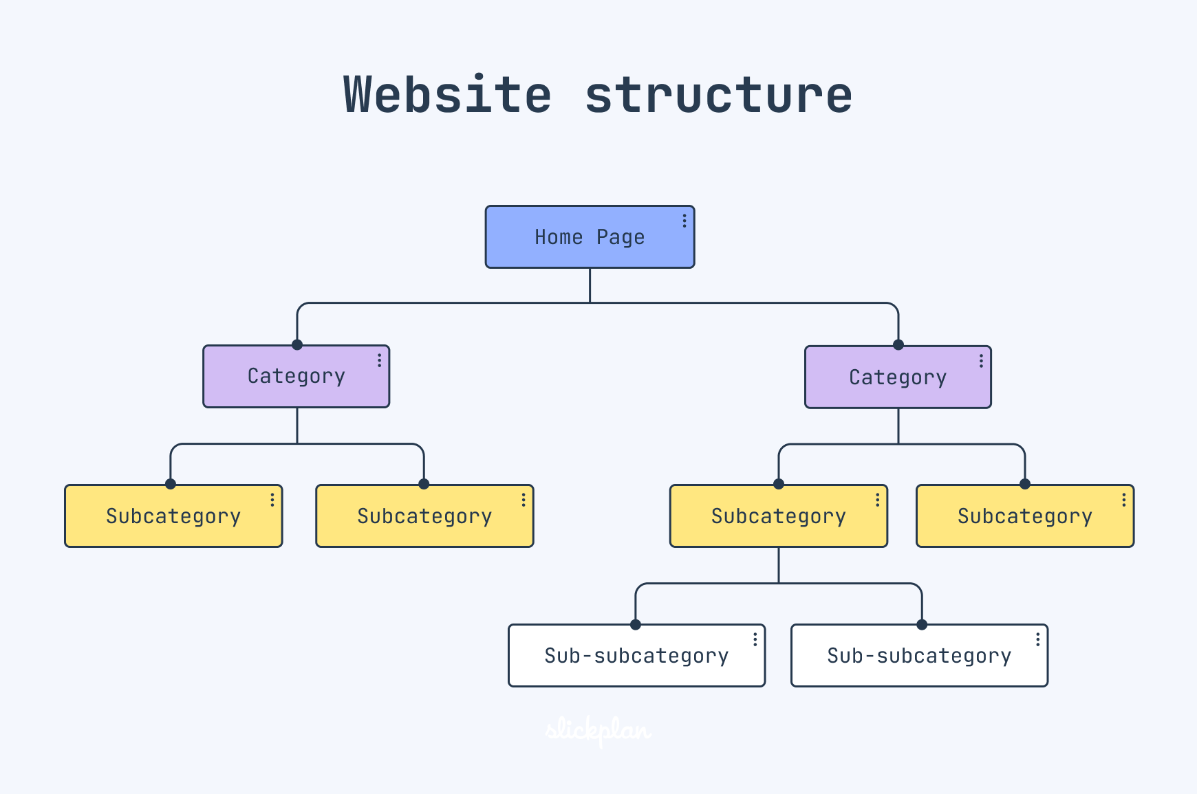 Example of website structure