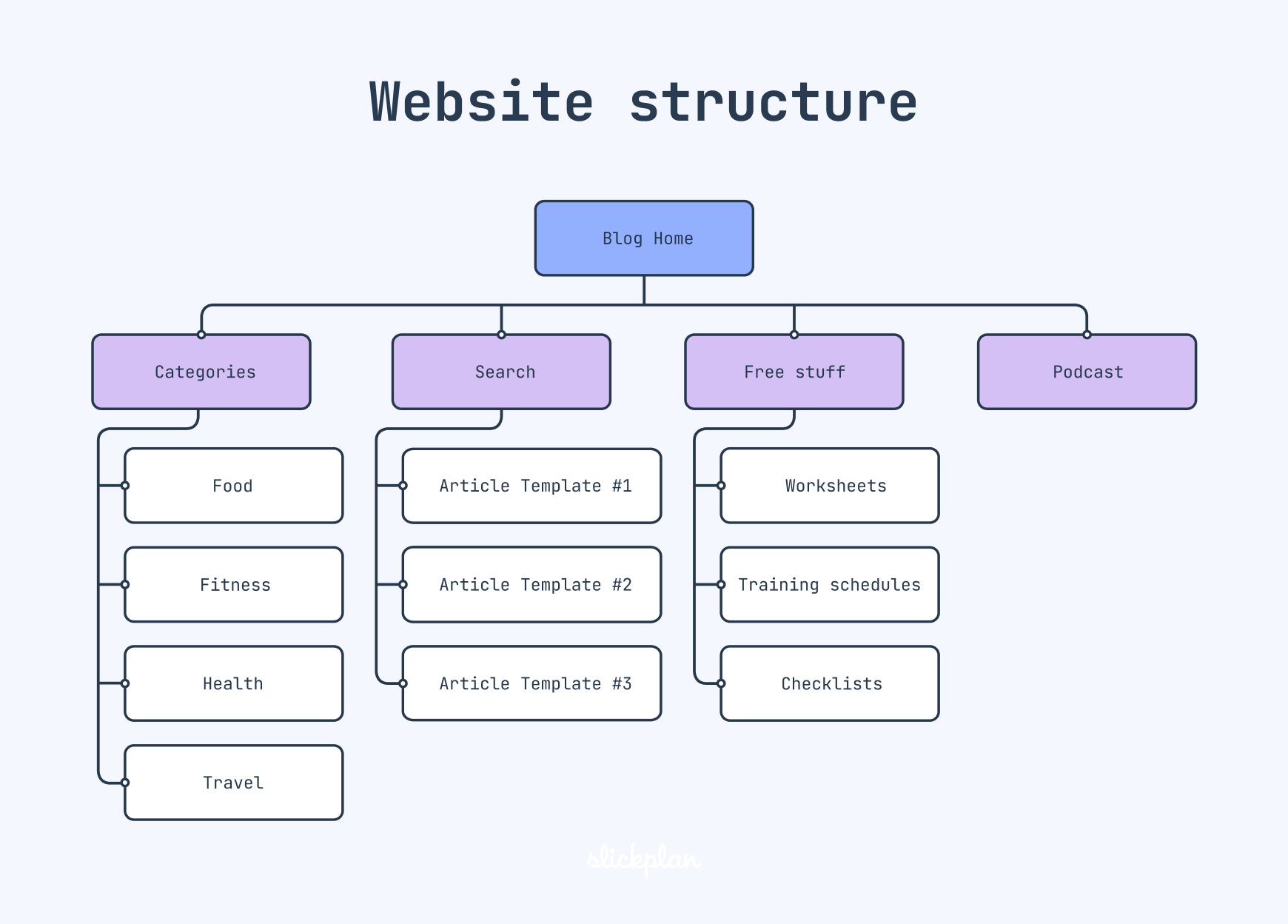 hierarchial website structure blog section