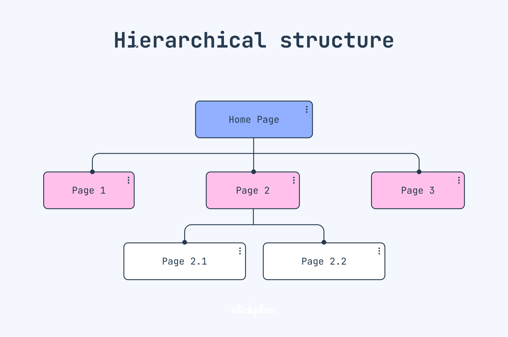 Hierarchical website structure