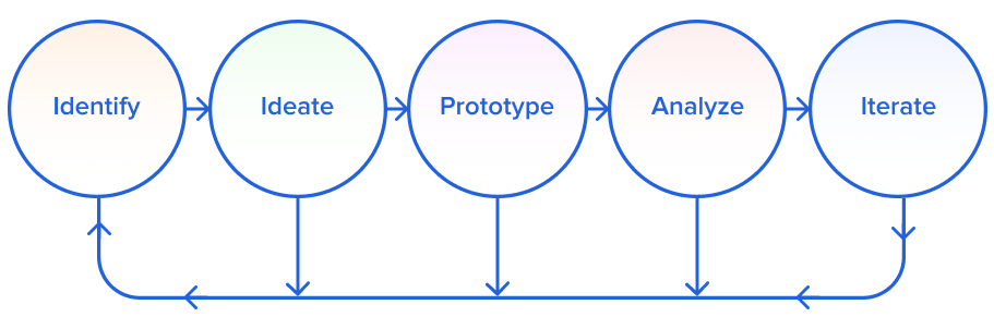 Iterative design process
