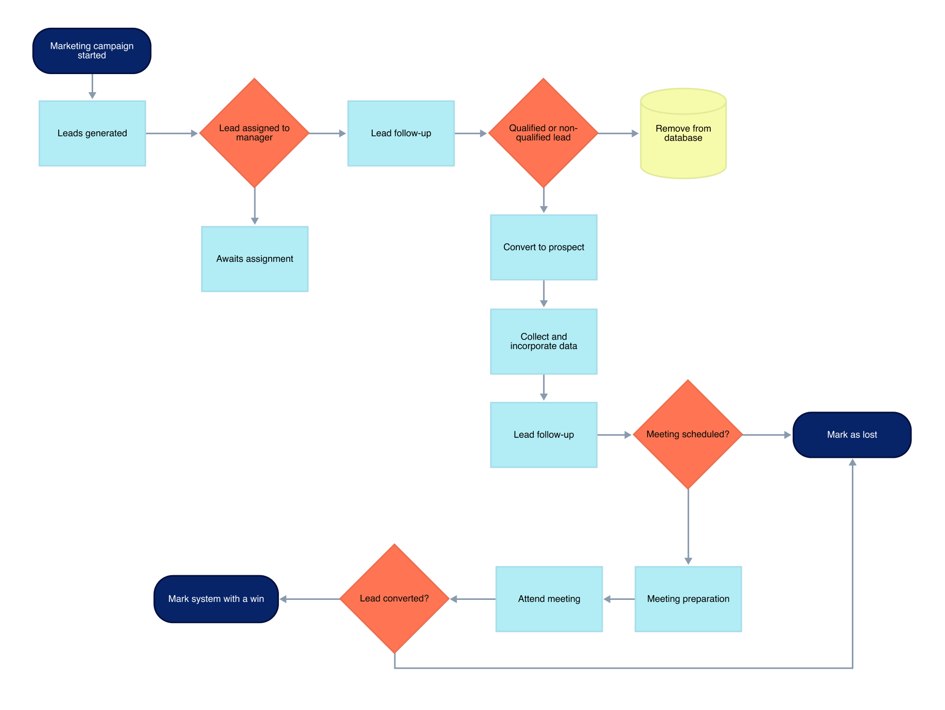 Business Process Mapping