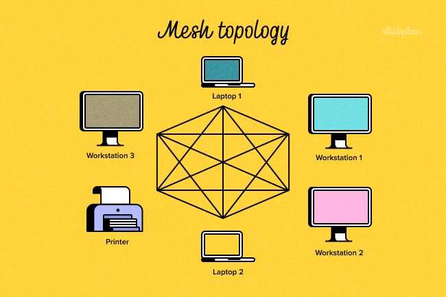 Mesh Topology Example