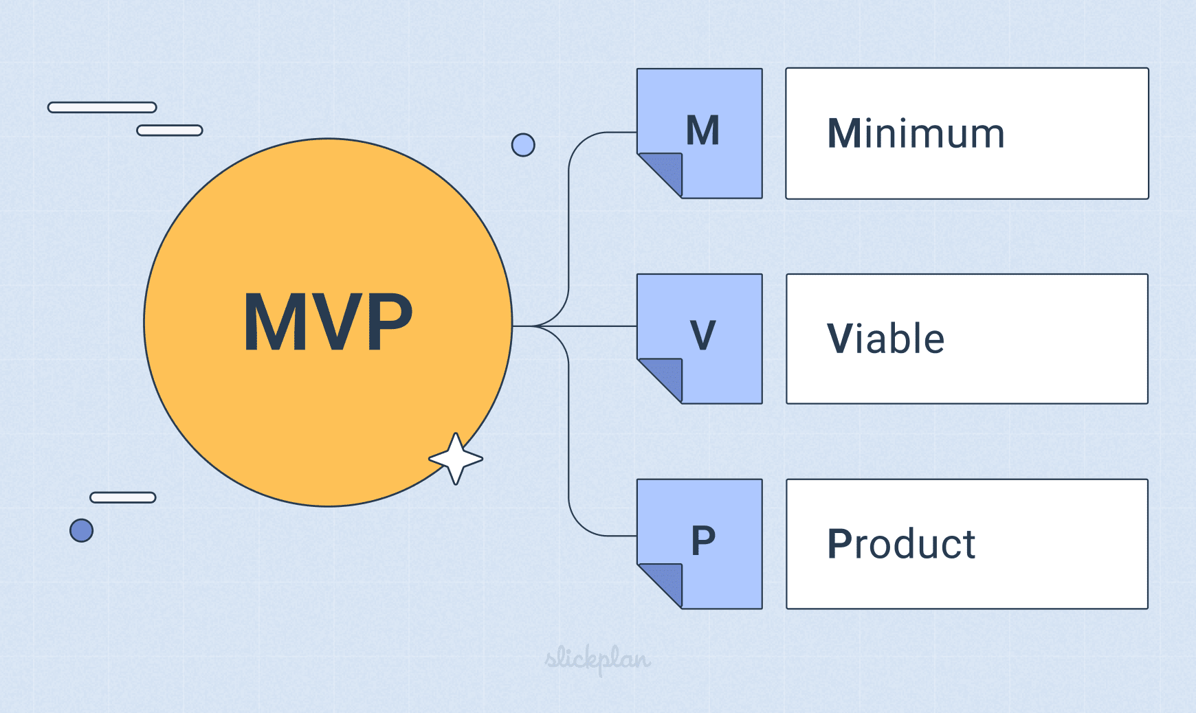 Expanding MVP acronym to show letters stand for minimum viable product