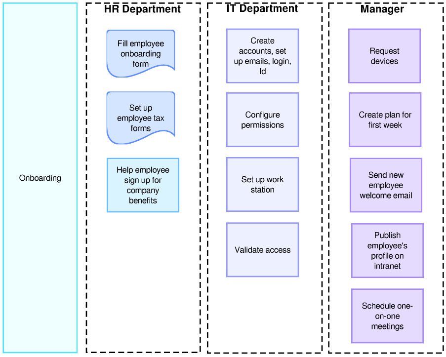 Onboarding Process Flow Chart