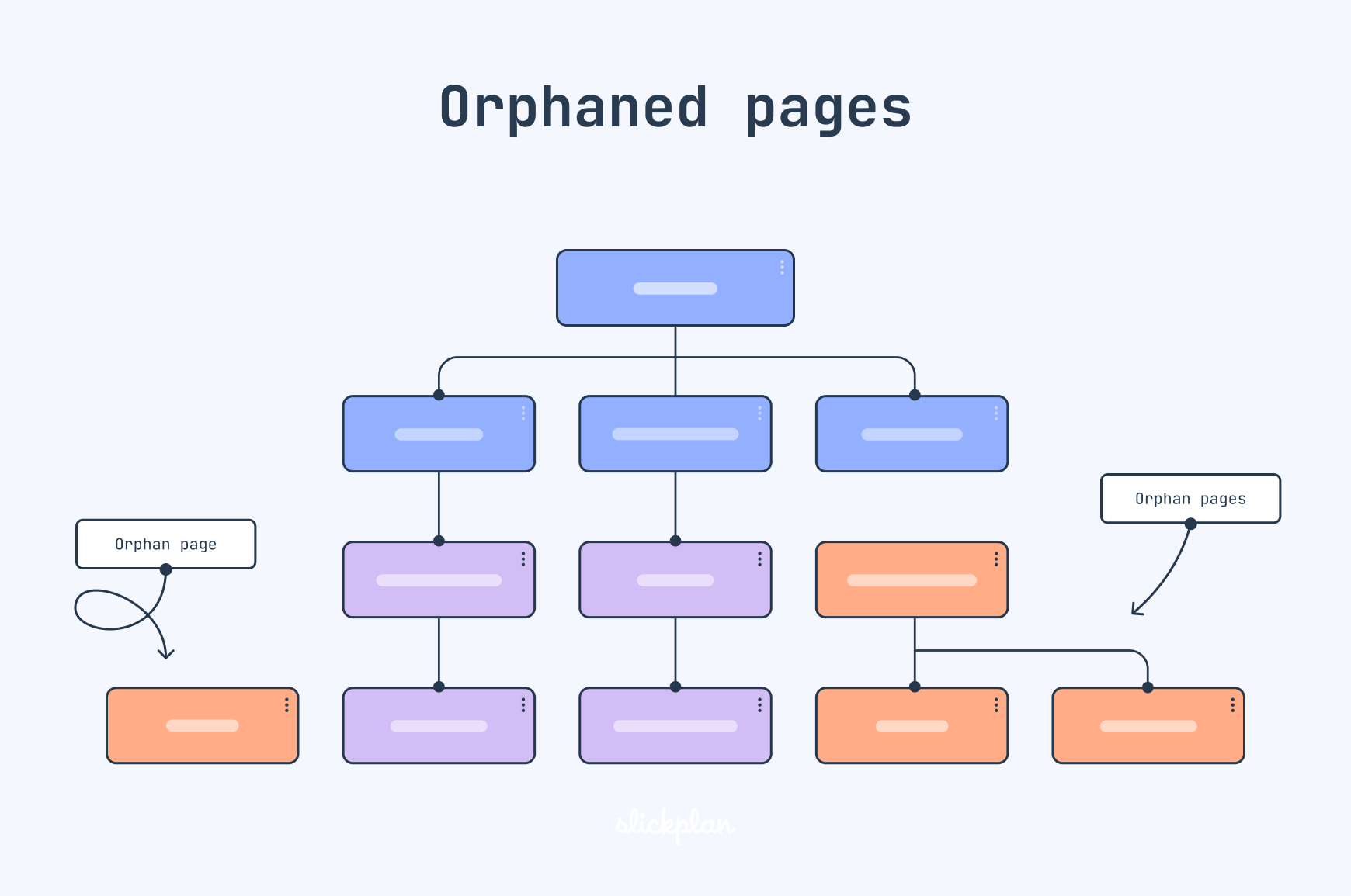 Orphaned pages that aren’t linked to the main website structure