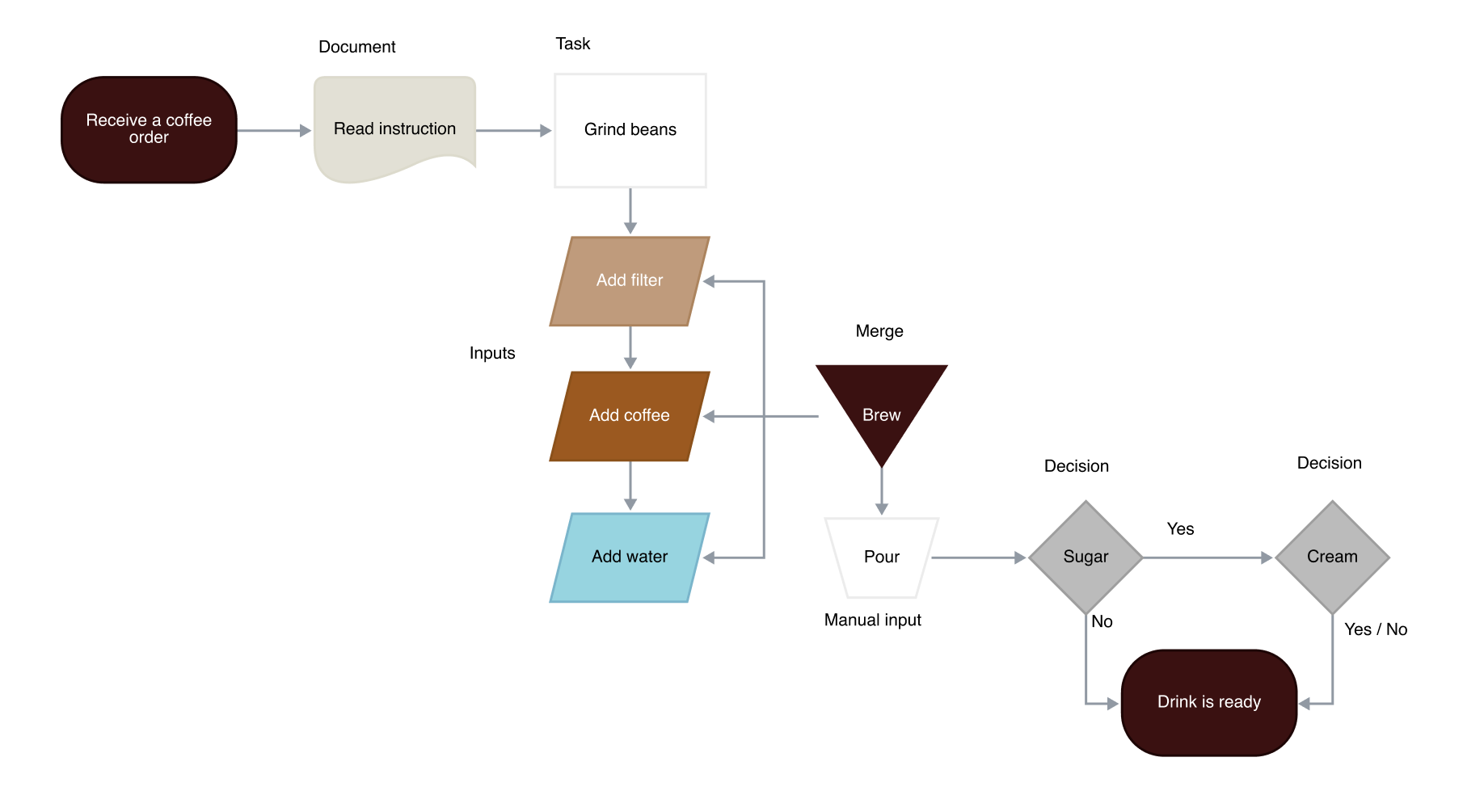 Flow Chart