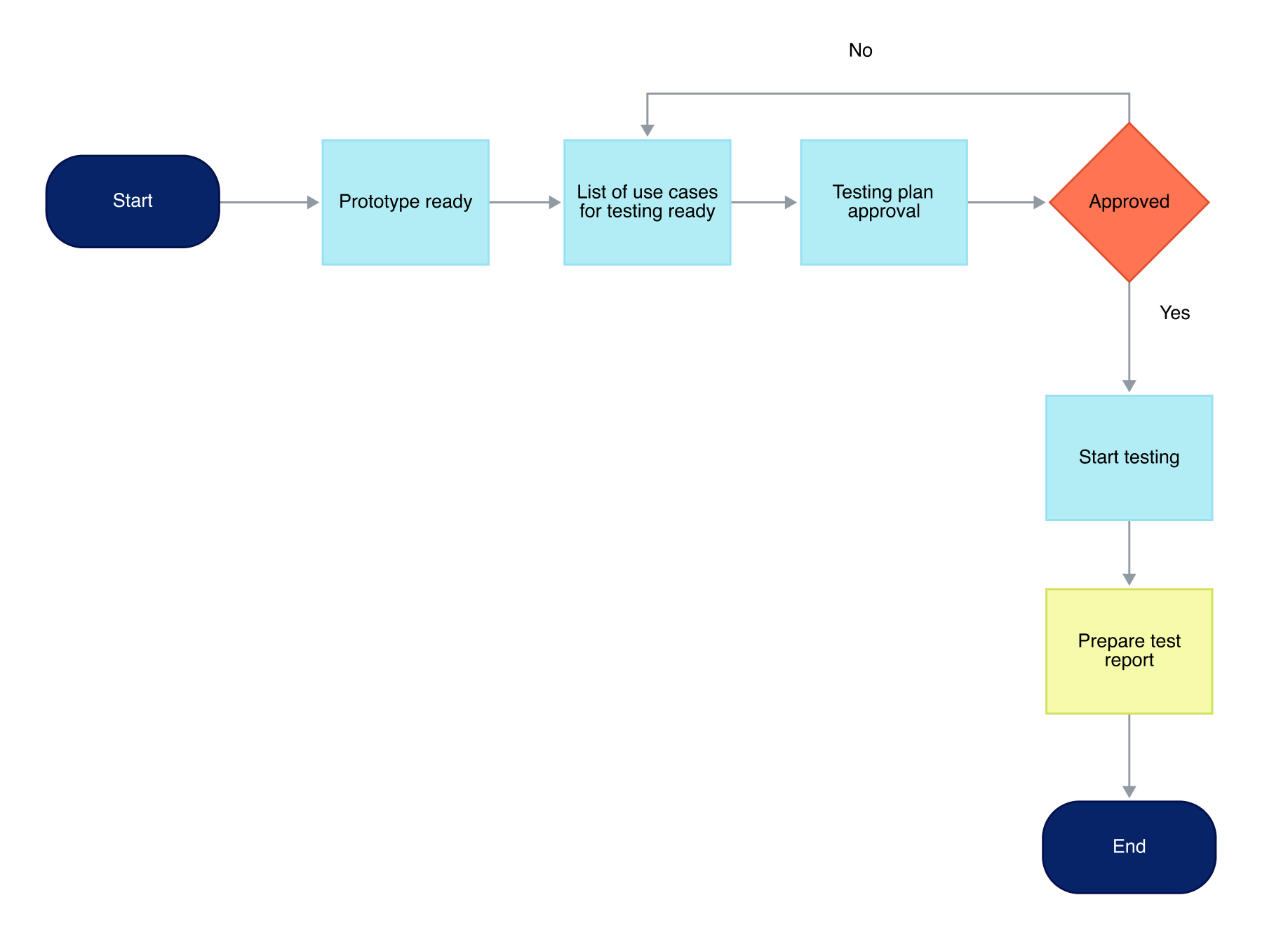 Product Testing Process