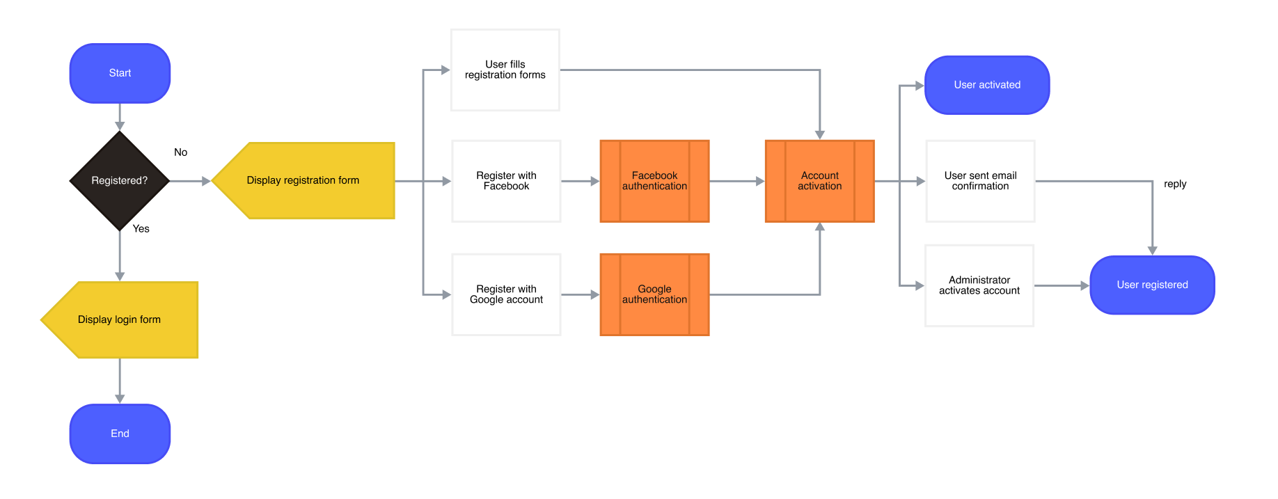 Registration Process Flow Chart