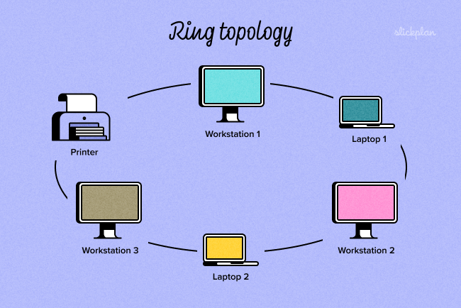 Ring Topology Example