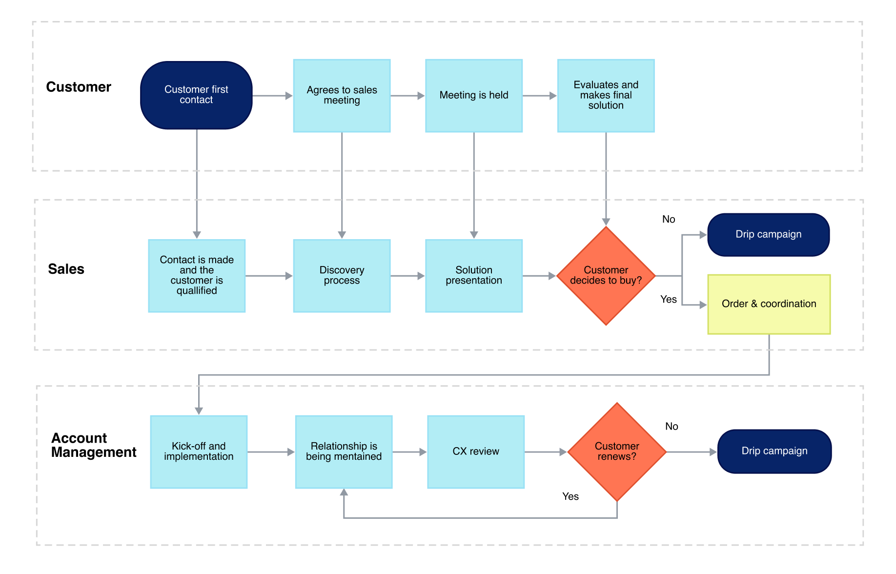 Sales Process Map / Flowchart