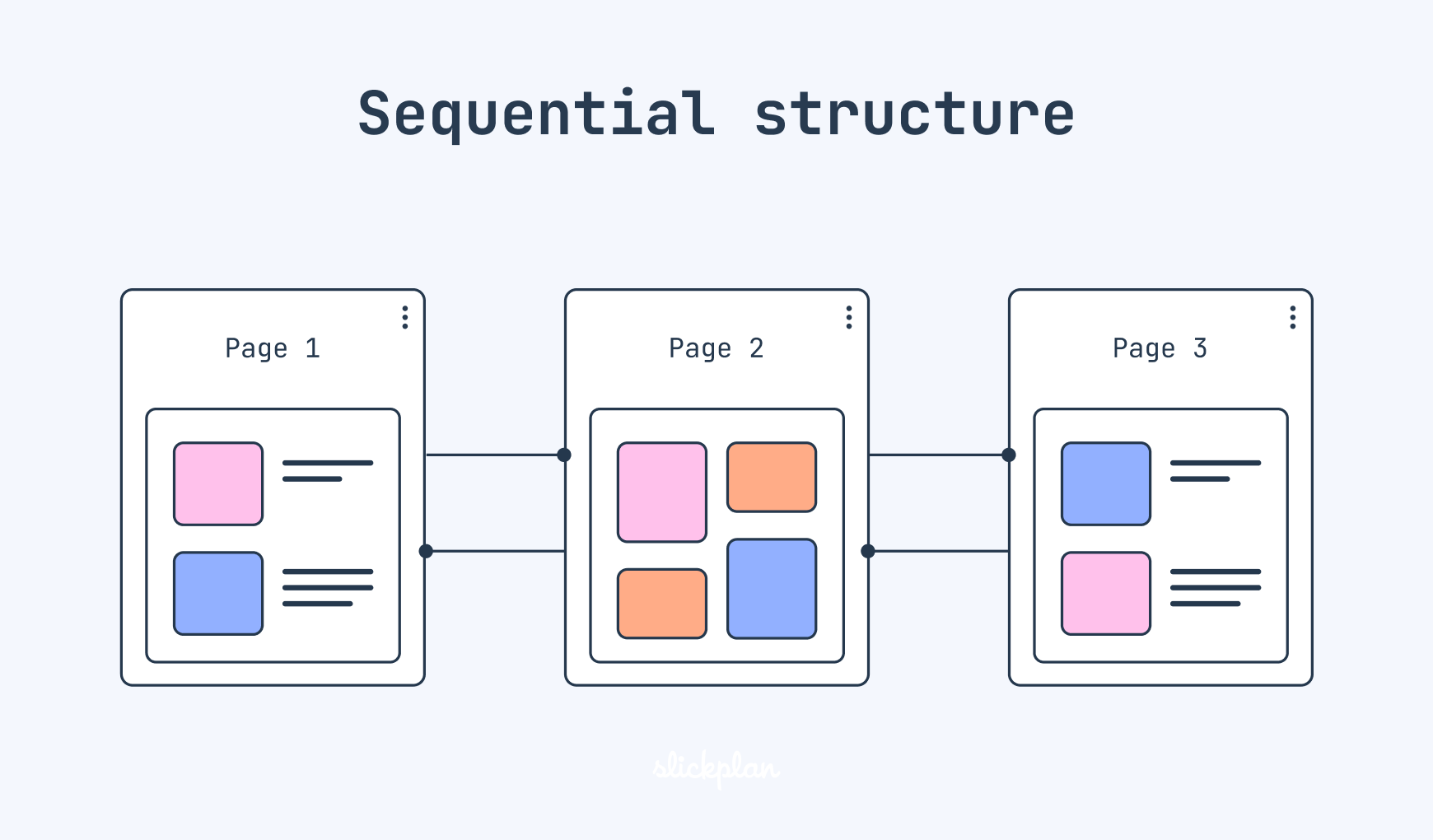 Sequential website structure