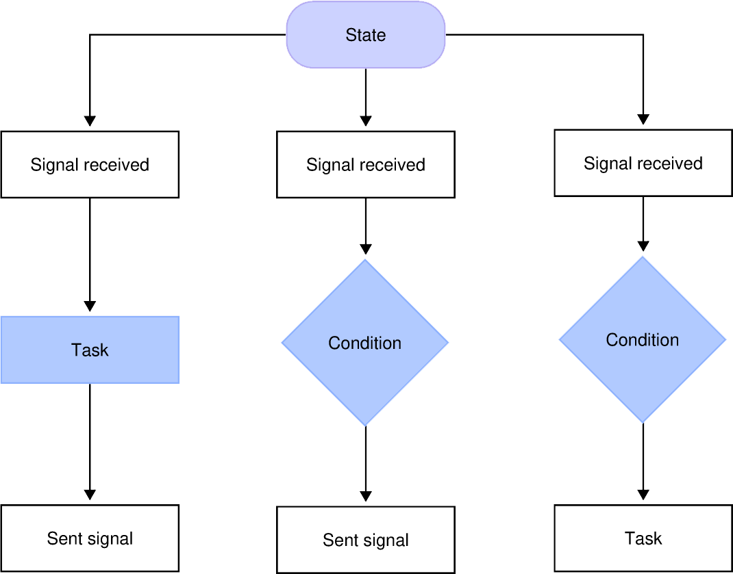SDL Diagram