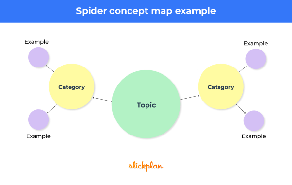 Simple Concept Map Example