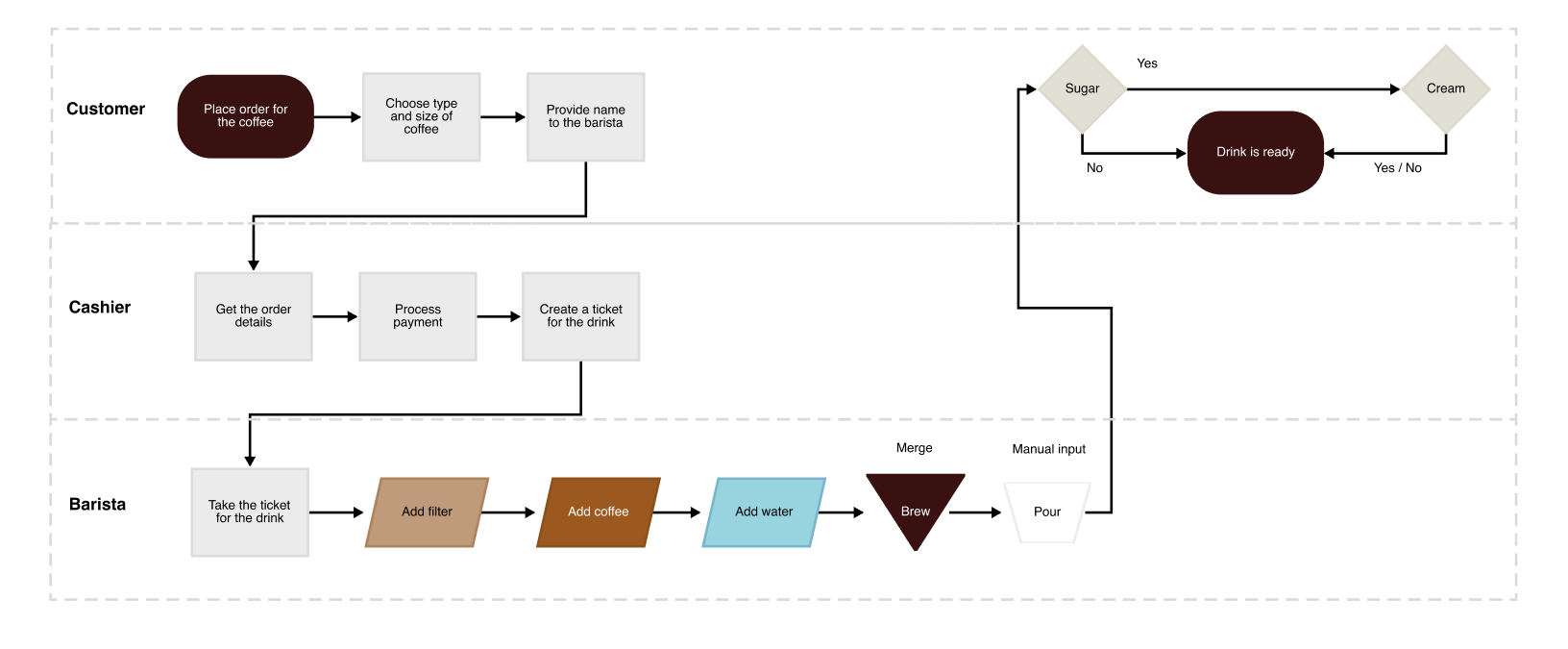 Swim Lane Flowchart