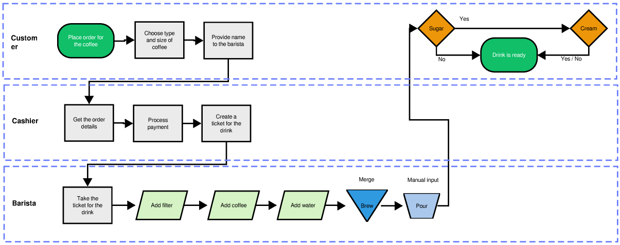swim lane flowchart