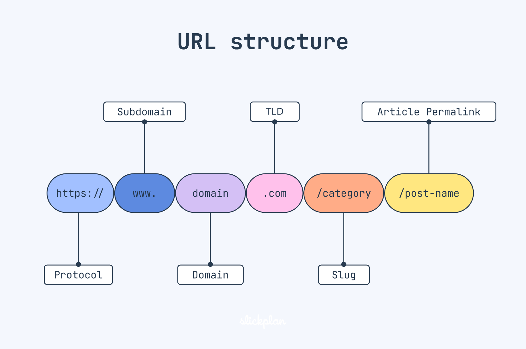 URL structure breakdown