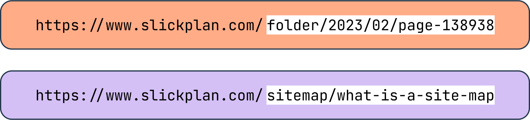 Two URL structures: on top, a poor URL structure and a well-structured URL below