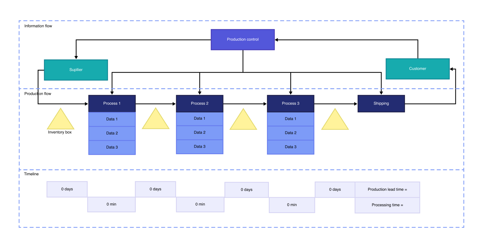 Value Stream Map