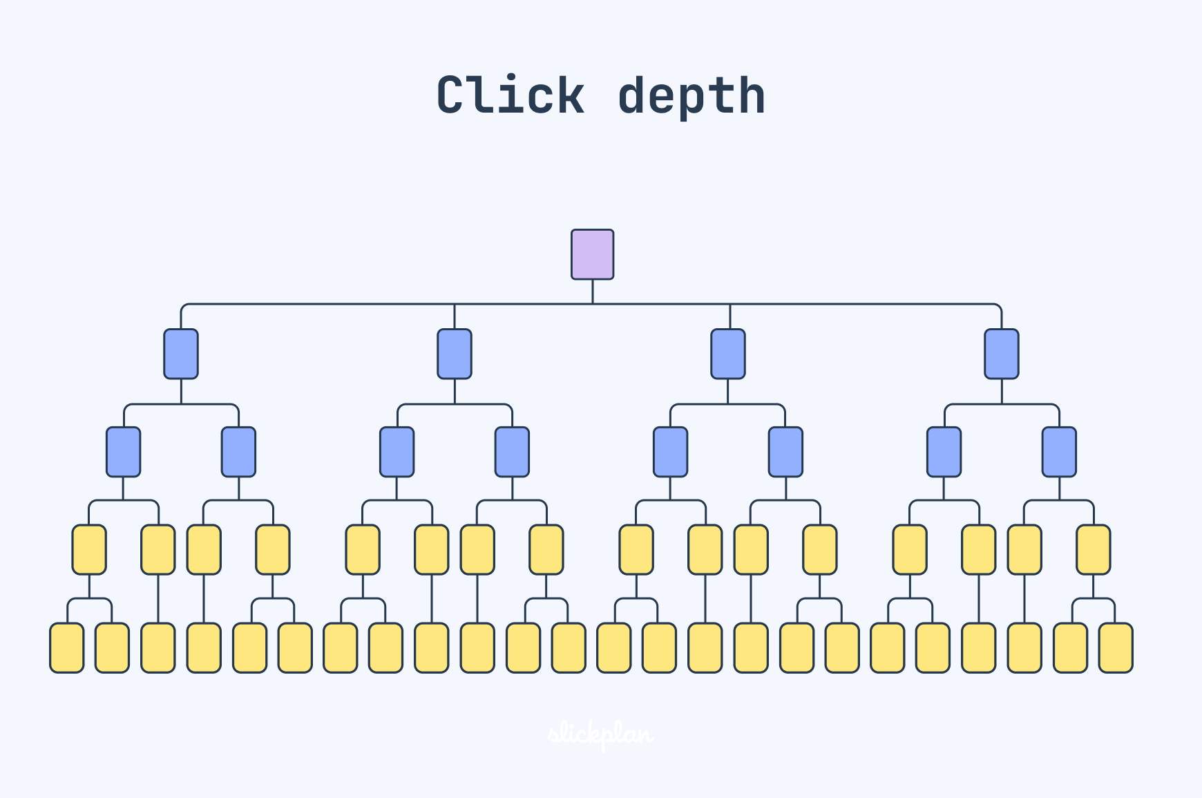 Website with deep site structure and too many layers of pages