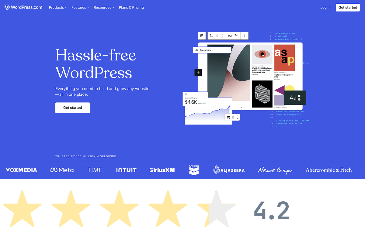 WordPress homepage screenshot with a 4.2-star rating emphasizing customization and flexibility.